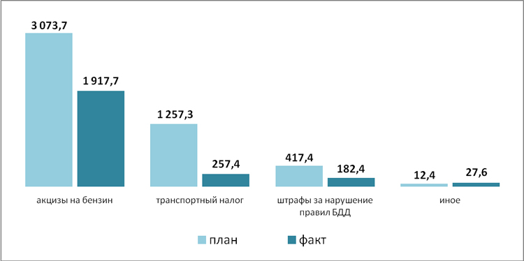 Исполнение регионального дорожного фонда под контролем