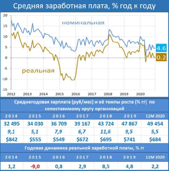 Украина существенно опережает Россию по темпам роста средней зарплаты