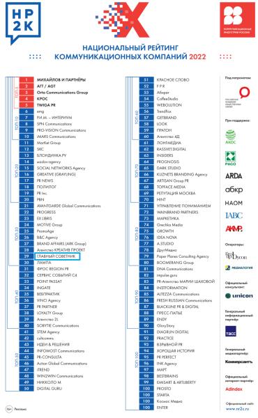 Коммуникационное агентство «Главный Советник» вошло в ТОП-30 Х Национального рейтинга коммуникационных компаний НР2К-2022