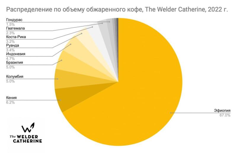 Кофейный сезон: в России подорожает Эфиопия и появится больше Кении