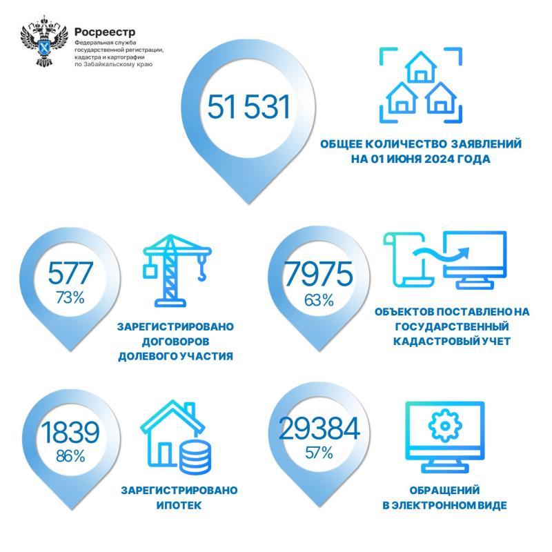 Забайкальский Росреестр: о результатах учетно-регистрационных процедур