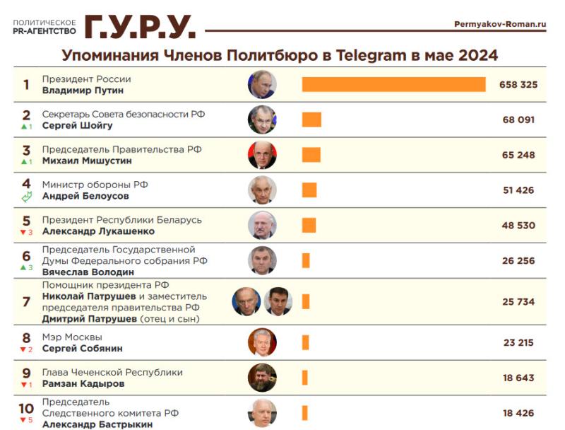 Рейтинг российских политиков в телеграм каналах - исследование «Индекс Telegram. Итоги мая 2024»