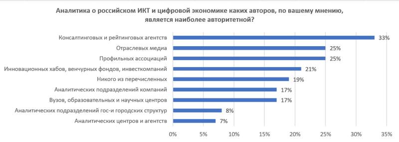 Отраслевые медиа и профильные ассоциации попали в топ-3 востребованных источников российской ИТ-аналитики